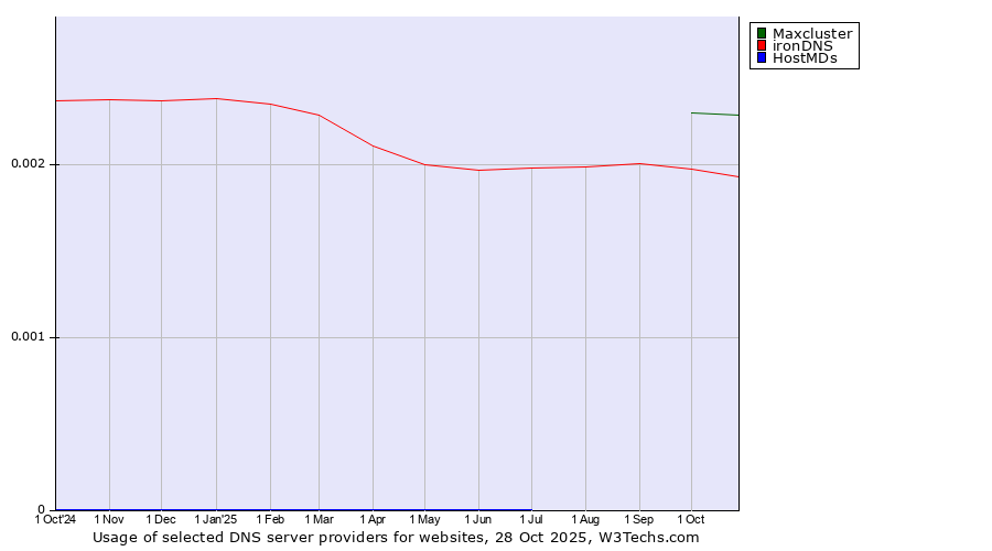Historical trends in the usage of Maxcluster vs. ironDNS vs. HostMDs