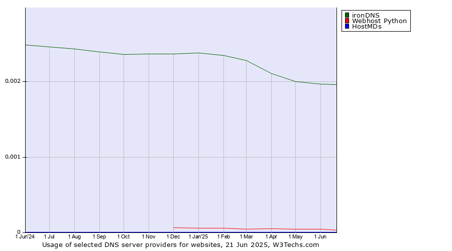 Historical trends in the usage of ironDNS vs. Webhost Python vs. HostMDs