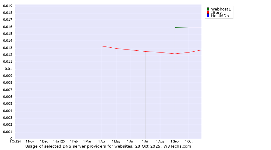 Historical trends in the usage of Webhost1 vs. IServ vs. HostMDs