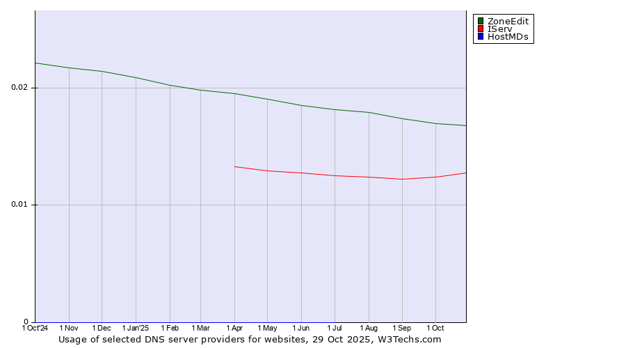 Historical trends in the usage of ZoneEdit vs. IServ vs. HostMDs