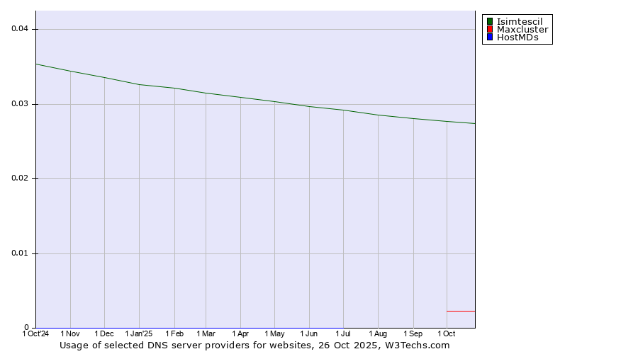 Historical trends in the usage of Isimtescil vs. Maxcluster vs. HostMDs