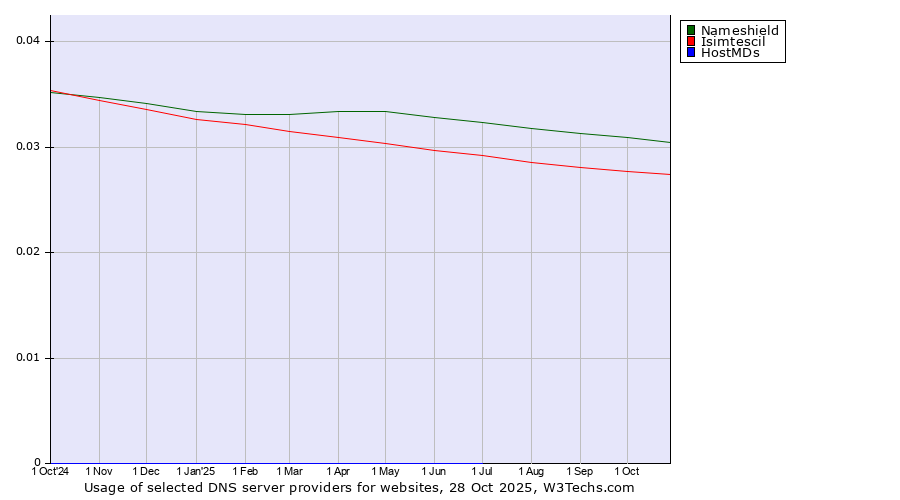 Historical trends in the usage of Nameshield vs. Isimtescil vs. HostMDs