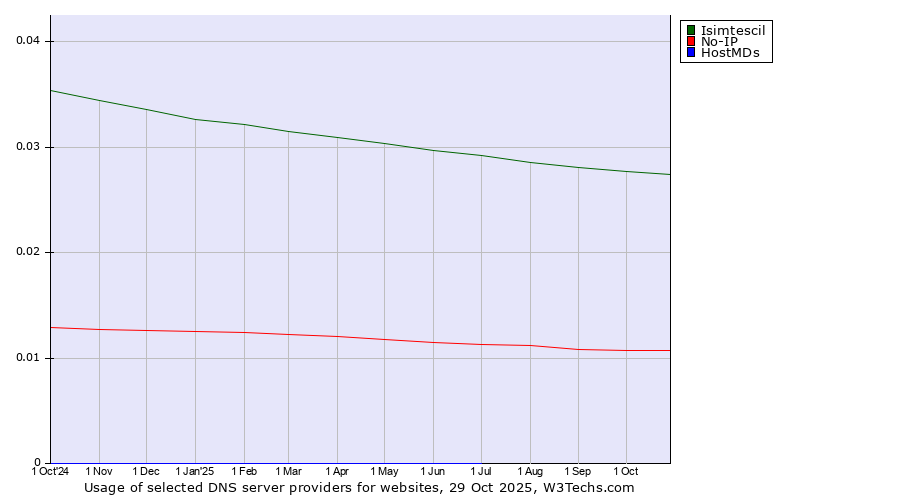 Historical trends in the usage of Isimtescil vs. No-IP vs. HostMDs