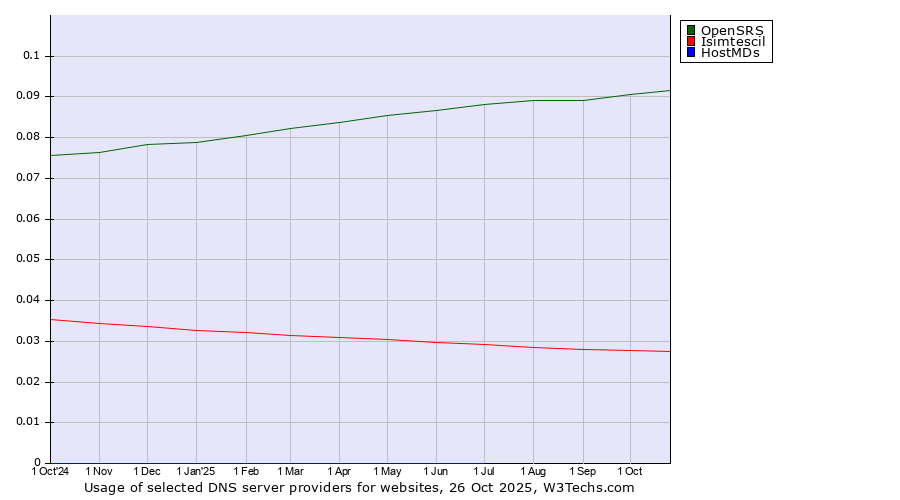 Historical trends in the usage of OpenSRS vs. Isimtescil vs. HostMDs