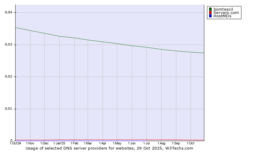 Historical trends in the usage of Isimtescil vs. Servers.com vs. HostMDs