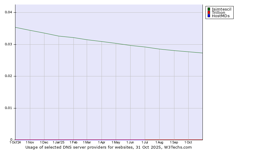 Historical trends in the usage of Isimtescil vs. Trillion vs. HostMDs