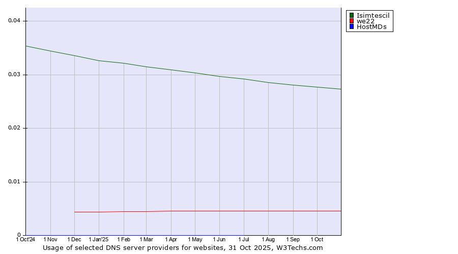 Historical trends in the usage of Isimtescil vs. we22 vs. HostMDs