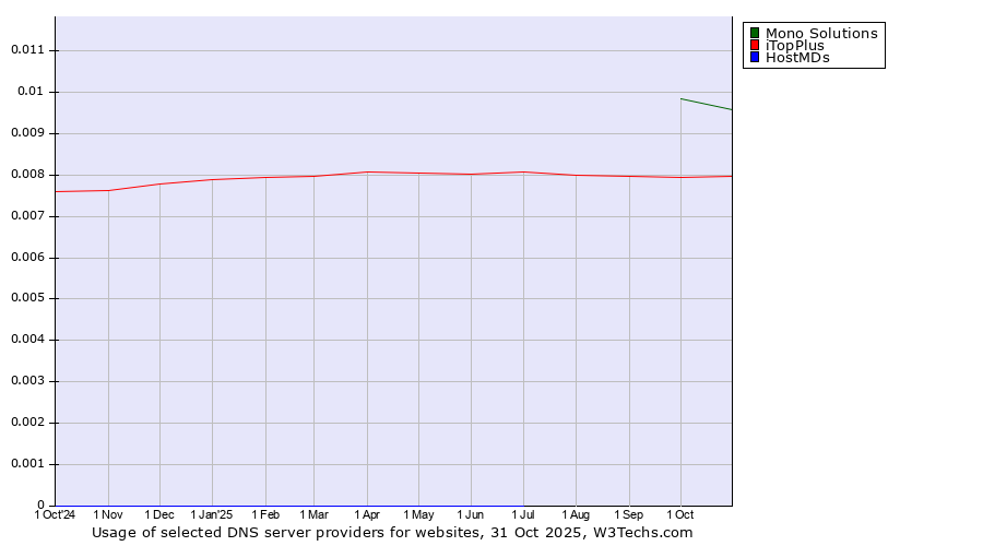 Historical trends in the usage of Mono Solutions vs. iTopPlus vs. HostMDs