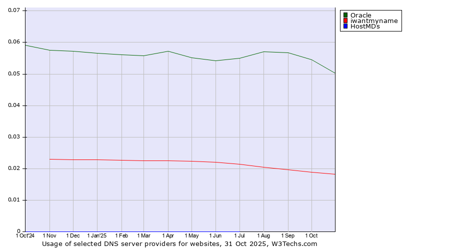 Historical trends in the usage of Oracle vs. iwantmyname vs. HostMDs