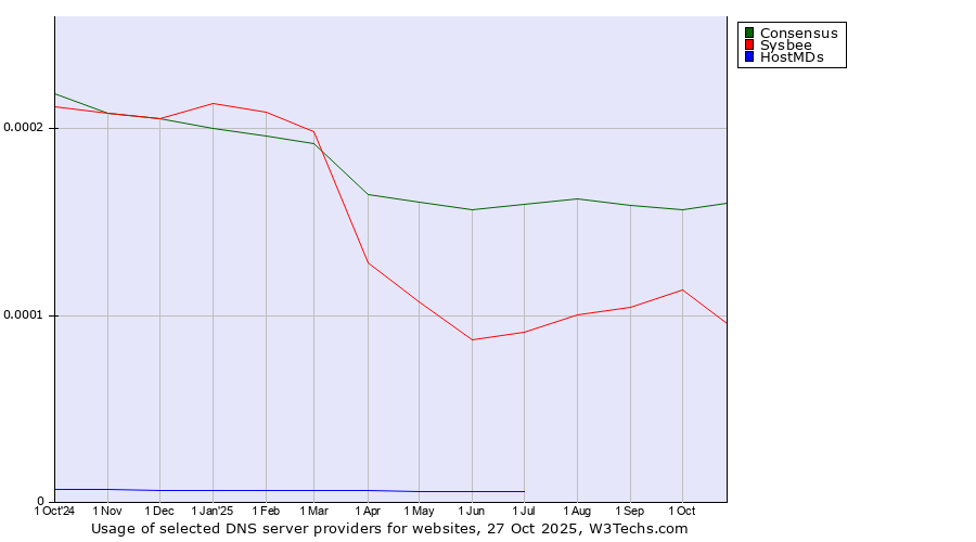 Historical trends in the usage of Consensus vs. Sysbee vs. HostMDs