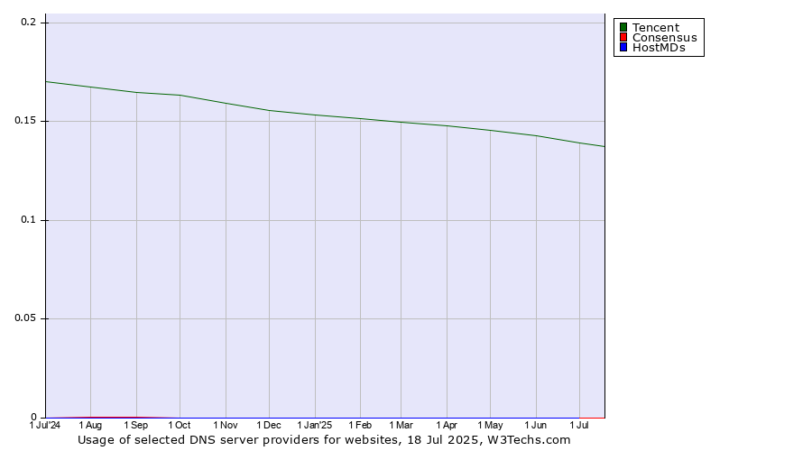 Historical trends in the usage of Tencent vs. Consensus vs. HostMDs