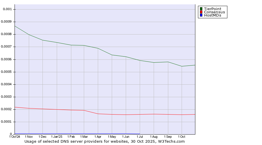 Historical trends in the usage of TierPoint vs. Consensus vs. HostMDs