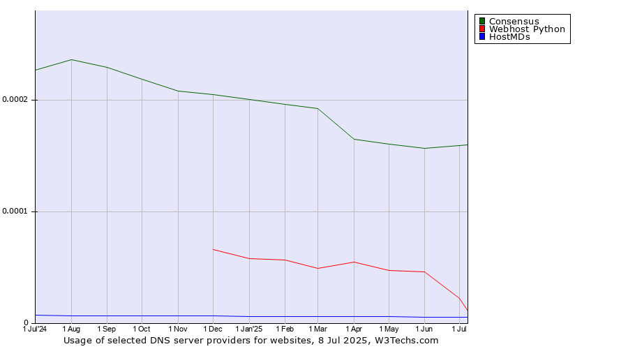 Historical trends in the usage of Consensus vs. Webhost Python vs. HostMDs