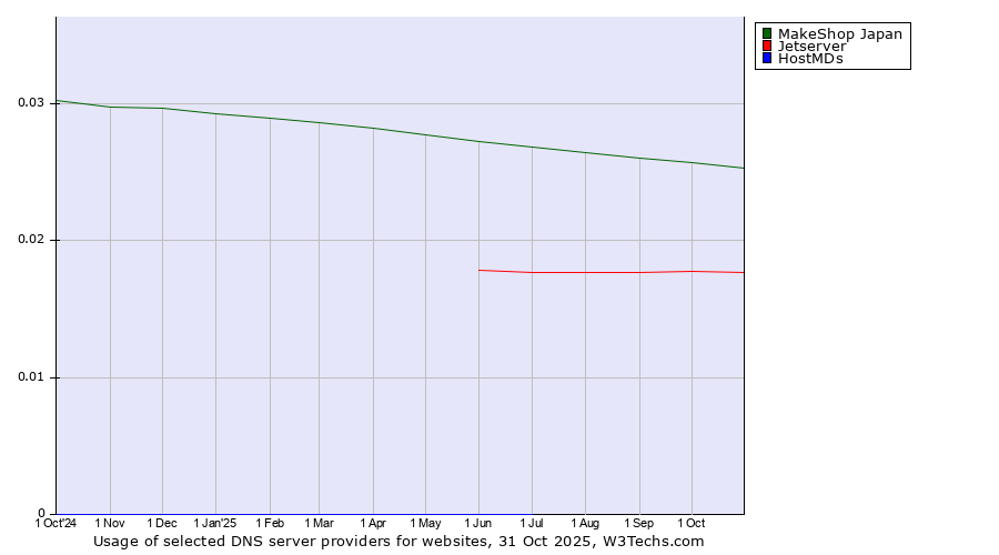 Historical trends in the usage of MakeShop Japan vs. Jetserver vs. HostMDs