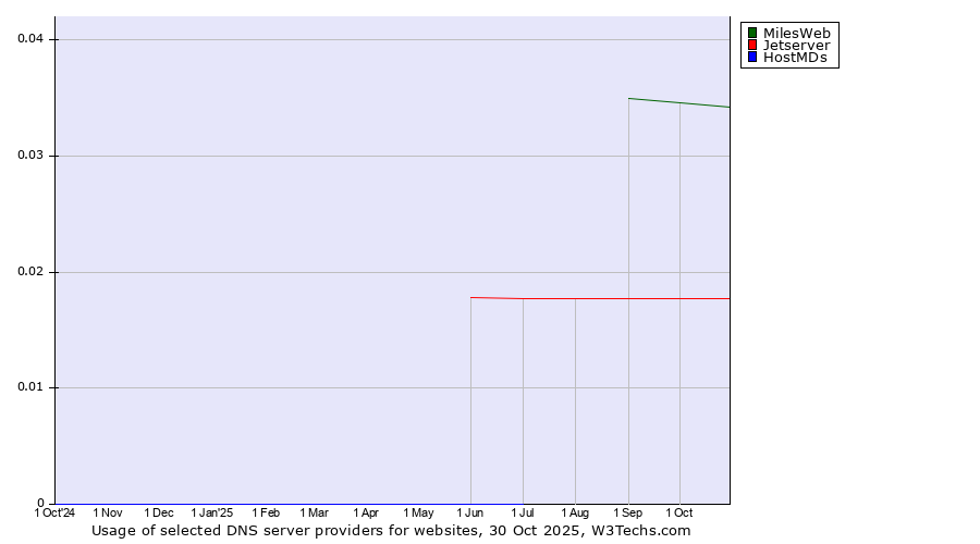 Historical trends in the usage of MilesWeb vs. Jetserver vs. HostMDs