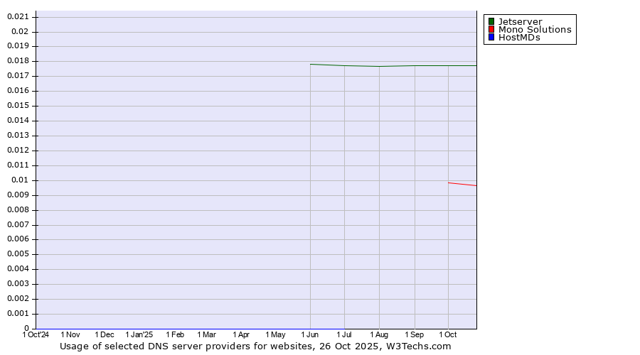 Historical trends in the usage of Jetserver vs. Mono Solutions vs. HostMDs