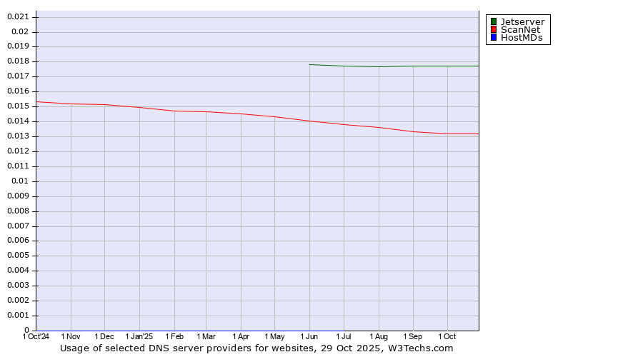 Historical trends in the usage of Jetserver vs. ScanNet vs. HostMDs