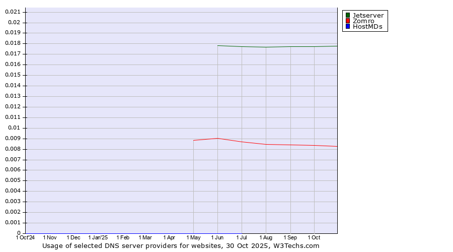 Historical trends in the usage of Jetserver vs. Zomro vs. HostMDs