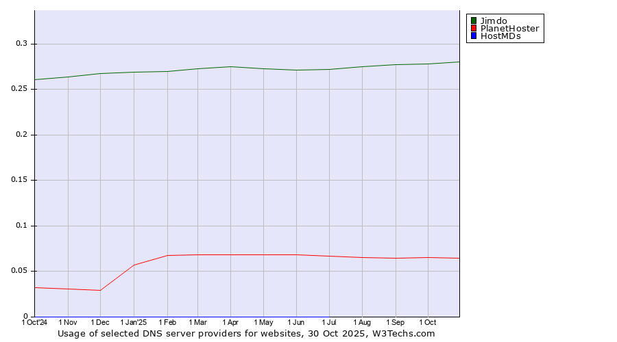 Historical trends in the usage of Jimdo vs. PlanetHoster vs. HostMDs