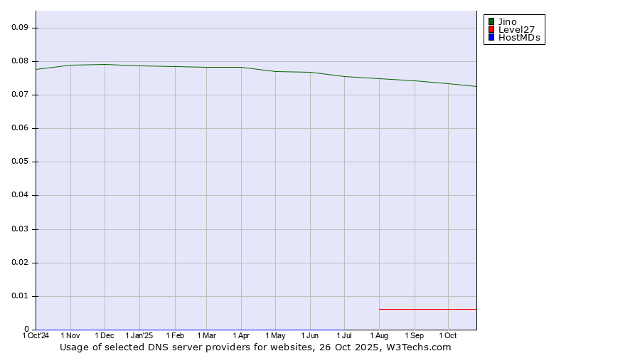 Historical trends in the usage of Jino vs. Level27 vs. HostMDs