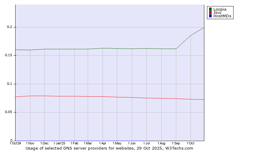 Historical trends in the usage of Loopia vs. Jino vs. HostMDs