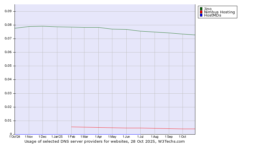 Historical trends in the usage of Jino vs. Nimbus Hosting vs. HostMDs