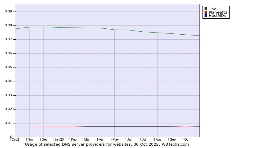 Historical trends in the usage of Jino vs. Planeetta vs. HostMDs