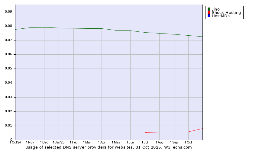 Historical trends in the usage of Jino vs. Shock Hosting vs. HostMDs