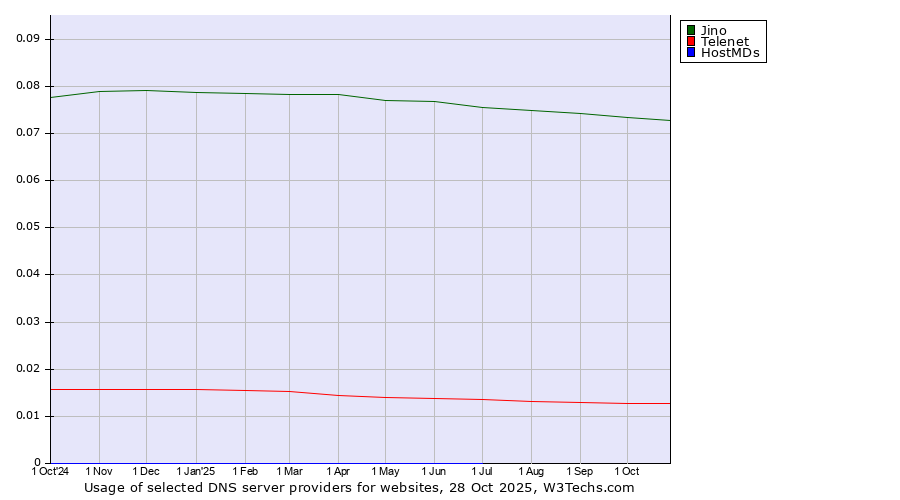 Historical trends in the usage of Jino vs. Telenet vs. HostMDs