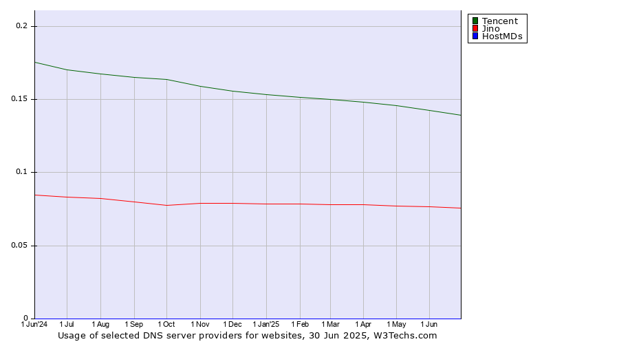 Historical trends in the usage of Tencent vs. Jino vs. HostMDs