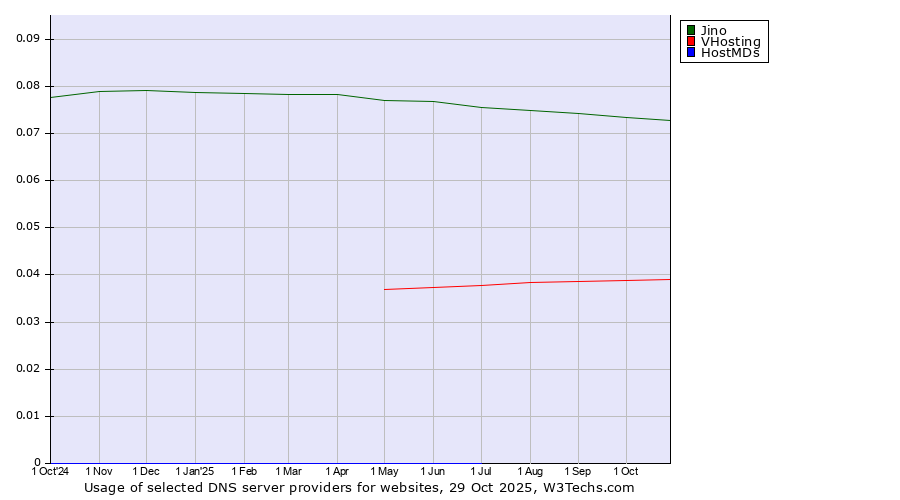 Historical trends in the usage of Jino vs. VHosting vs. HostMDs