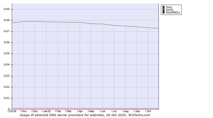 Historical trends in the usage of Jino vs. Uniti vs. HostMDs