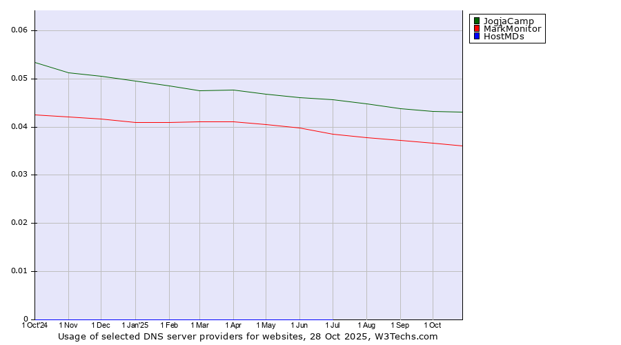 Historical trends in the usage of JogjaCamp vs. MarkMonitor vs. HostMDs