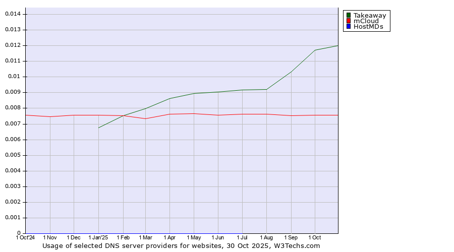 Historical trends in the usage of Takeaway vs. mCloud vs. HostMDs