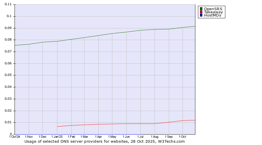 Historical trends in the usage of OpenSRS vs. Takeaway vs. HostMDs
