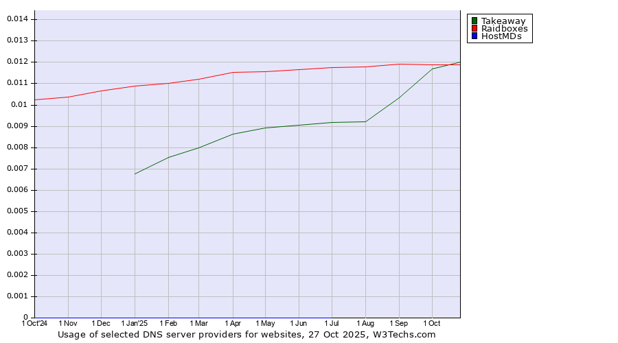 Historical trends in the usage of Raidboxes vs. Takeaway vs. HostMDs