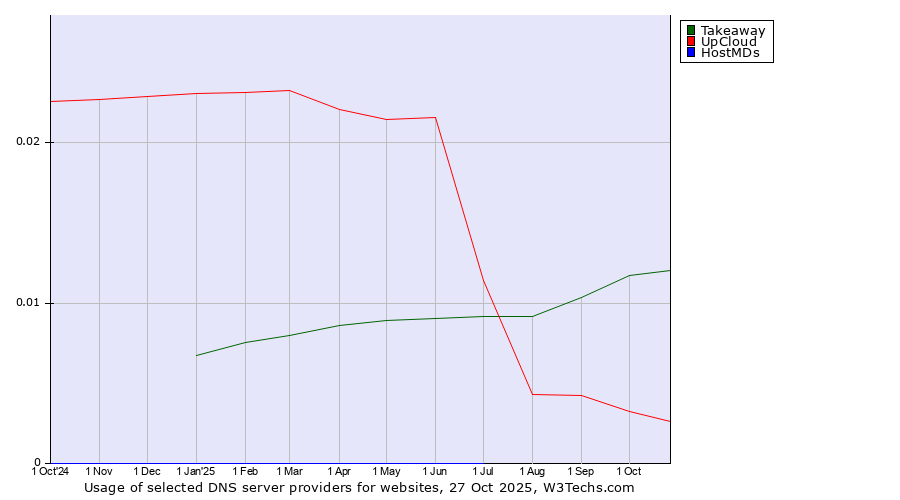 Historical trends in the usage of Takeaway vs. UpCloud vs. HostMDs