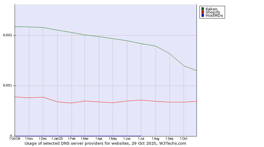 Historical trends in the usage of Kakao vs. Shopify vs. HostMDs