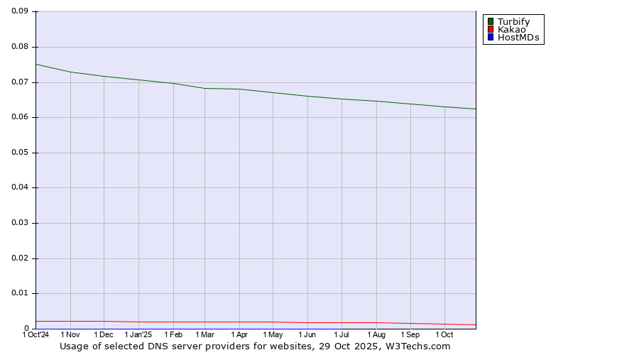 Historical trends in the usage of Turbify vs. Kakao vs. HostMDs
