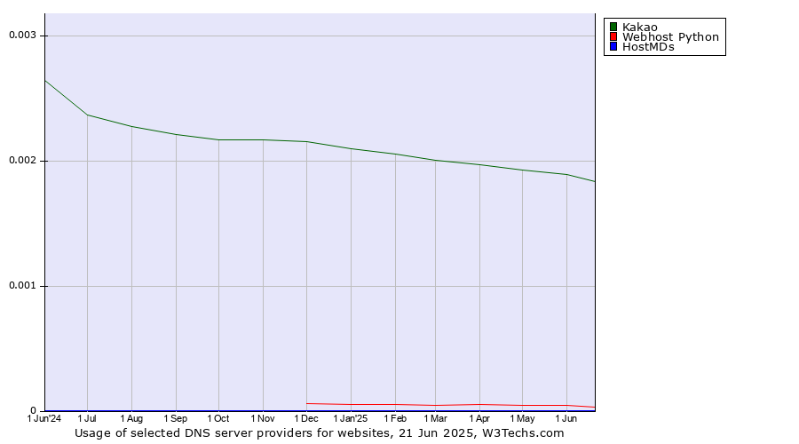 Historical trends in the usage of Kakao vs. Webhost Python vs. HostMDs