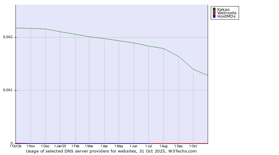 Historical trends in the usage of Kakao vs. Webnode vs. HostMDs