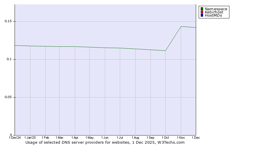 Historical trends in the usage of Namespace vs. Kebirhost vs. HostMDs