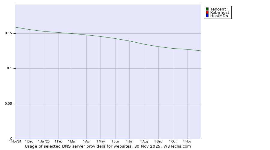 Historical trends in the usage of Tencent vs. Kebirhost vs. HostMDs