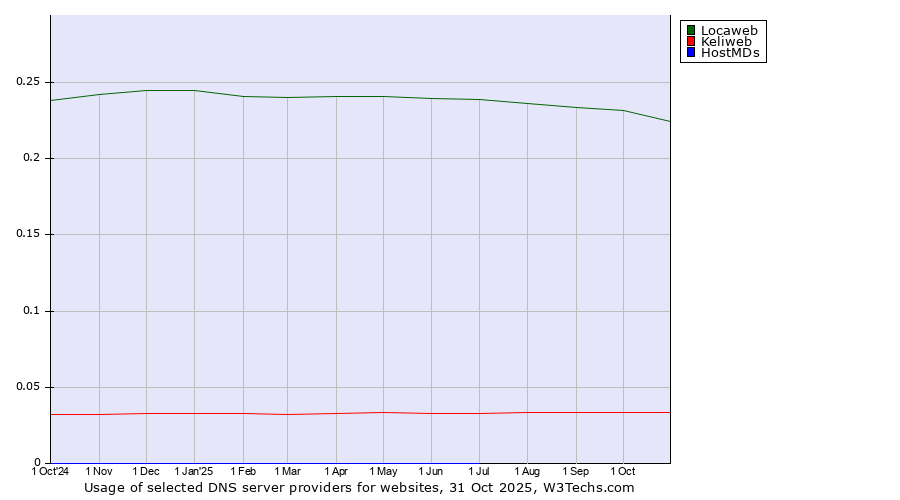 Historical trends in the usage of Locaweb vs. Keliweb vs. HostMDs
