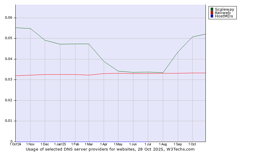 Historical trends in the usage of Scaleway vs. Keliweb vs. HostMDs