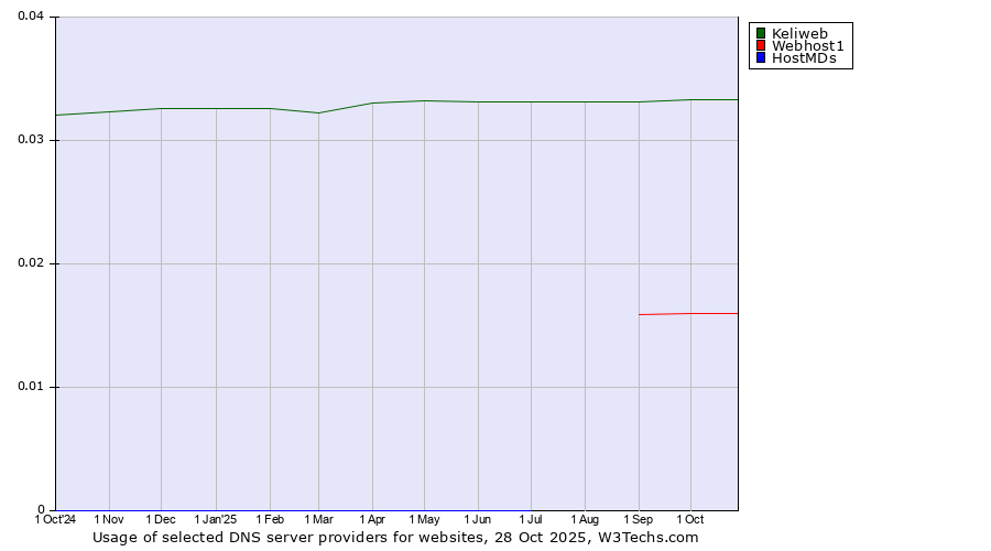 Historical trends in the usage of Keliweb vs. Webhost1 vs. HostMDs