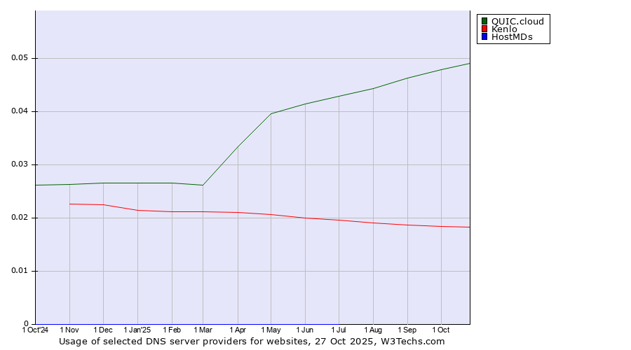 Historical trends in the usage of QUIC.cloud vs. Kenlo vs. HostMDs