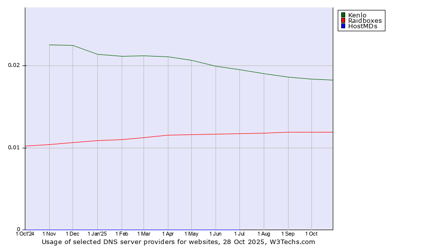 Historical trends in the usage of Kenlo vs. Raidboxes vs. HostMDs
