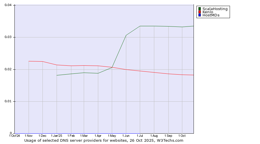 Historical trends in the usage of ScalaHosting vs. Kenlo vs. HostMDs