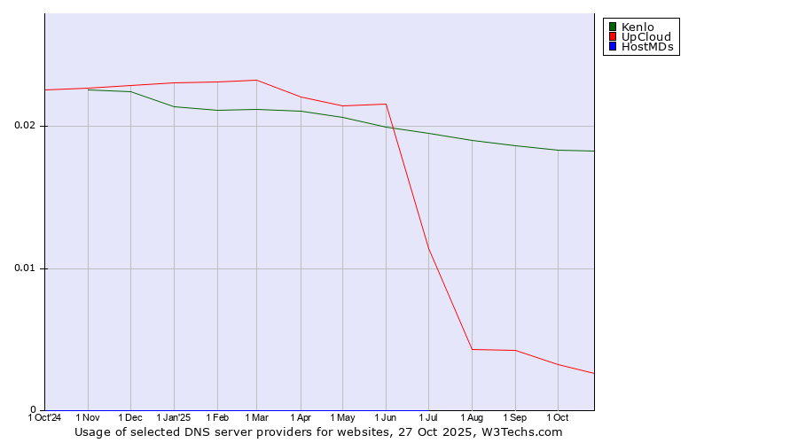 Historical trends in the usage of Kenlo vs. UpCloud vs. HostMDs